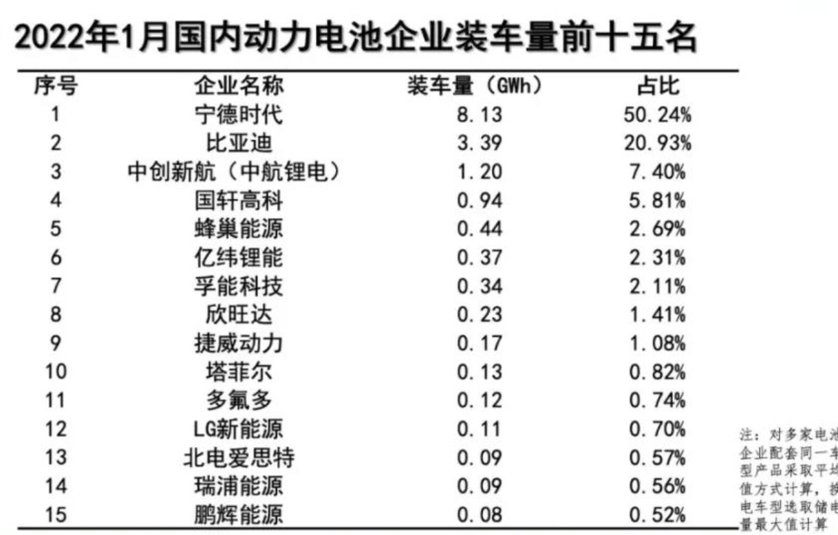 1月动力电池装车量数据出炉，同比大增89.6%！